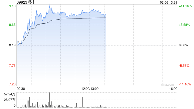 移卡早盘一度涨超11% 此前配股筹资拓展海外及AI业务
