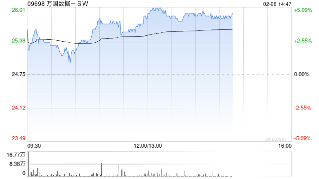 万国数据-SW午后涨超4% 机构指数据中心有望潜在受益DeepSeek定价优势