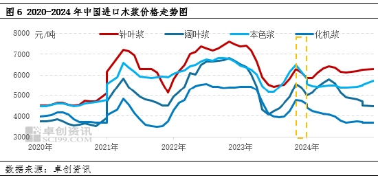 卓创资讯：美国对中国加征关税 增加中国进口木浆成本面压力