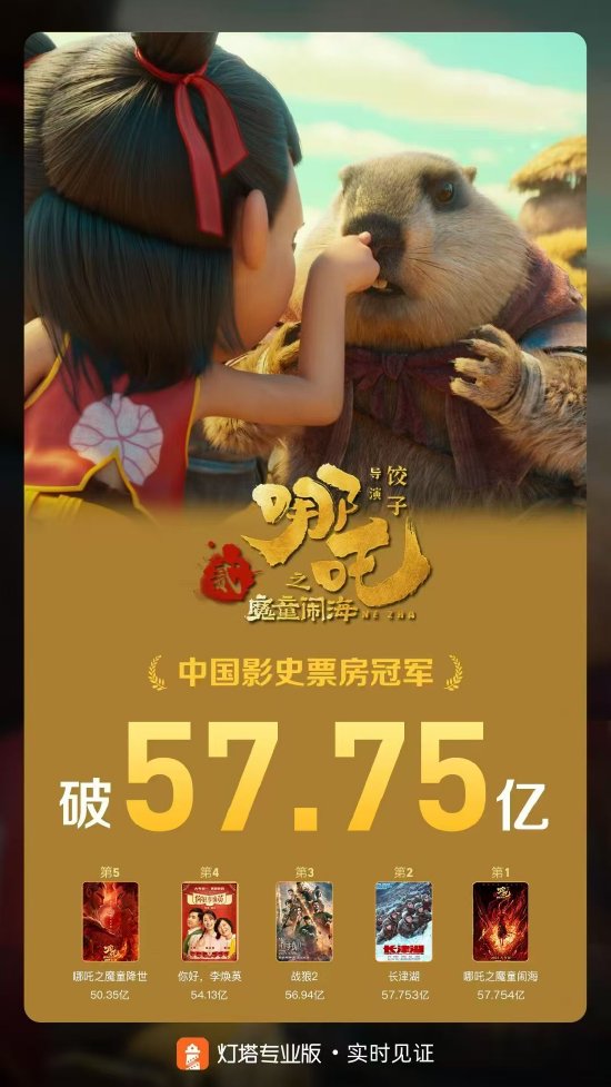 《哪吒2》票房达57.75亿超《长津湖》成为中国影史票房冠军