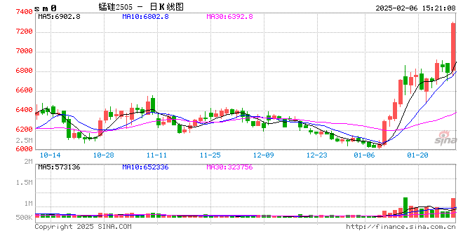 光大期货0206热点追踪：锰硅向上突破关键点位