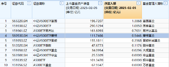 春节后躁动延续，摩根中证A500ETF（560530）涨超1.5%，昨日“吸金”5446万在A500指数系列基金里排名第四