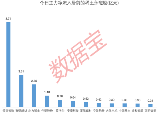 稀土永磁全天大涨！供给受限+需求带飞，板块第二阶段反转或将开启！