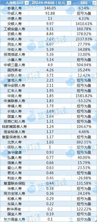 2024年非上市人身险公司利润榜：42家盈利，泰康养老、中信保诚、光大永明亏超10亿