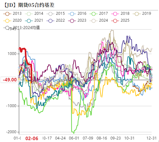 鸡蛋：库存需消化 期待无需高