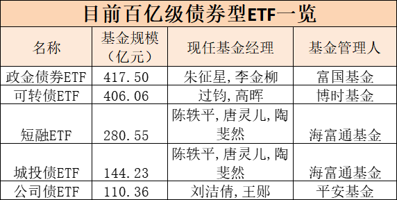 见证历史！债券型ETF规模突破2000亿元大关！