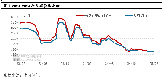 纯碱：节后市场供应压力增加，价格承压运行