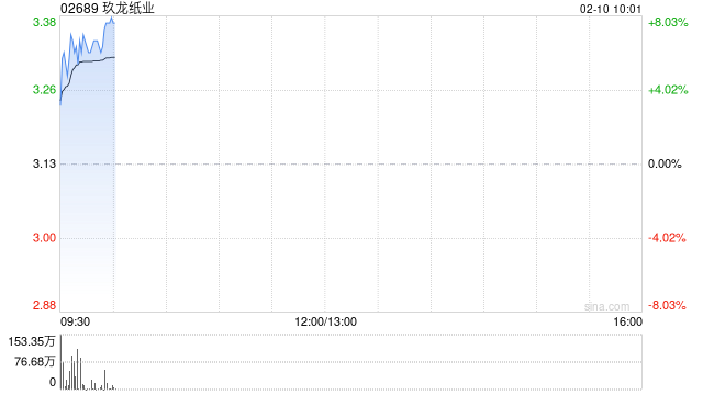 玖龙纸业盈喜高开逾6% 预期中期净利润同比增超1.1倍至1.3倍