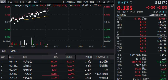 AI医疗继续上攻，医疗ETF（512170）劲涨超2%！华大智造20CM涨停，金域医学、美年健康两连板