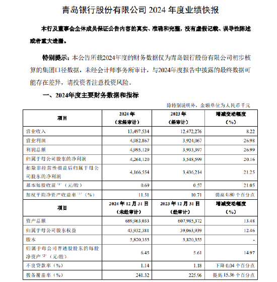 青岛银行：2024年净利润42.64亿元 同比增长20.16%