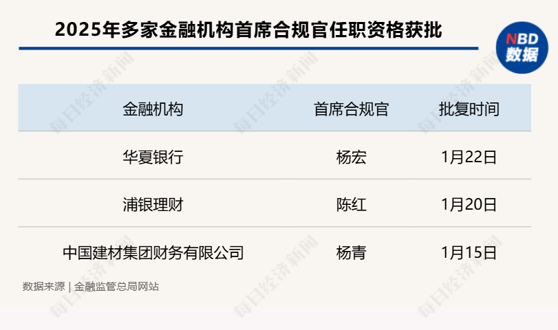 新规后银行业迎来首位首席合规官 开年以来多家金融机构首席合规官获批