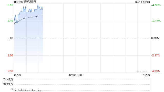 青岛银行2024年归母净利润为42.64亿元 同比增长20.16%