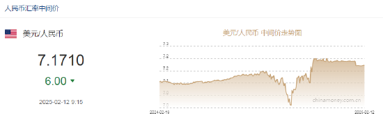 人民币中间价报7.1710，上调6点