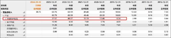 华熙生物董事长赵燕管理水平欠缺？团队疑动荡业绩持续差 曾“炮轰”爆款产品频遭投诉