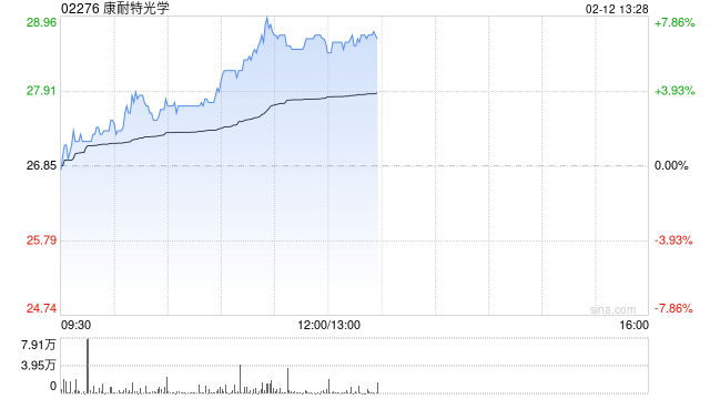 康耐特光学早盘涨超6% 机构称AI轻工融合下的产品表现值得期待