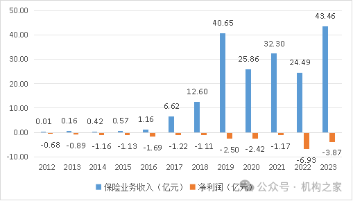 复星保德信人寿12年亏损苦旅终结！保险资管公司成立或开启协同效应