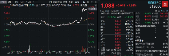 “旗手”翘尾上攻，天风证券垂直涨停！市场回暖催化券商beta，券商ETF（512000）近10日狂揽9．97亿元