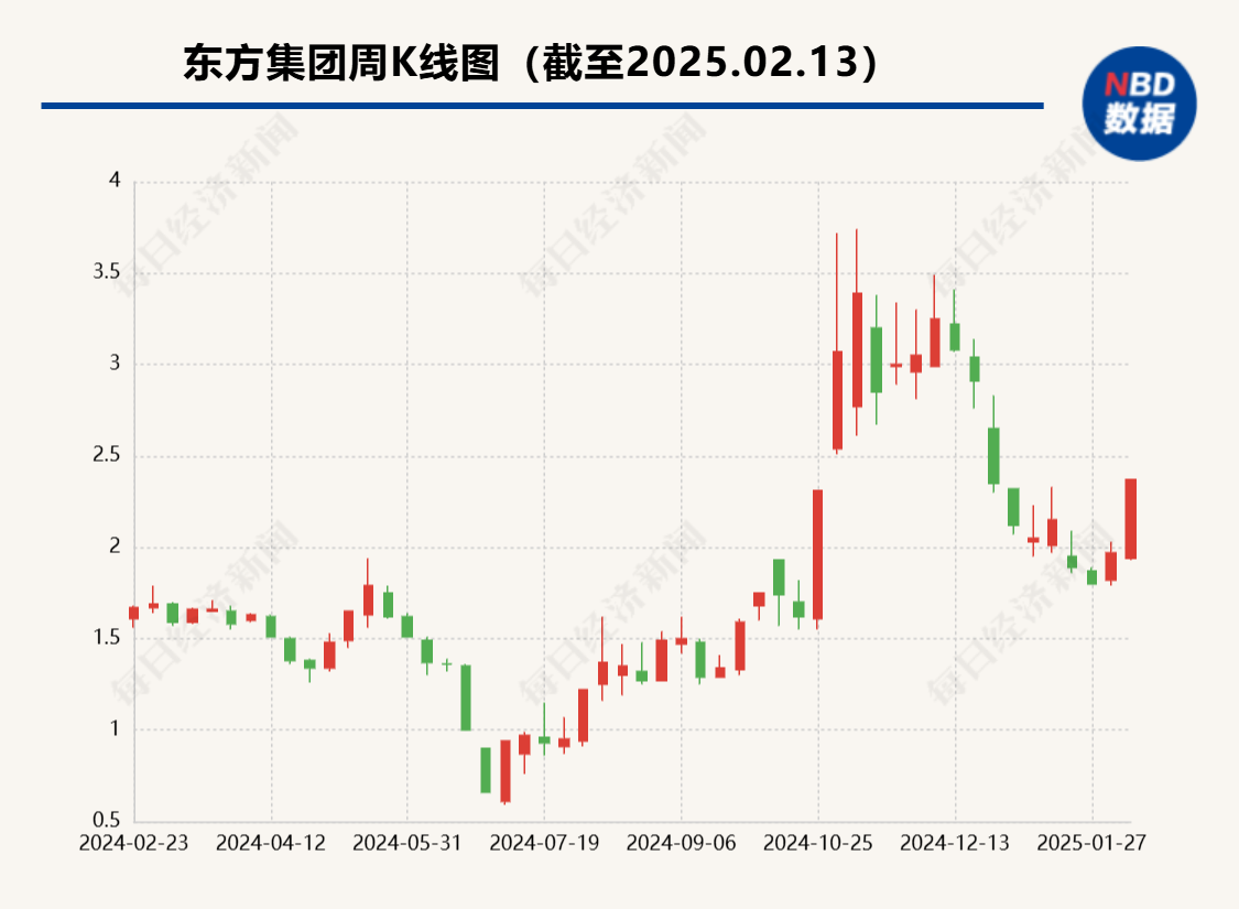 流动资金紧张 东方集团称无法按期归还6.29亿元募集资金