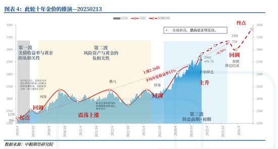 贵金属：赓续——连破新高之后