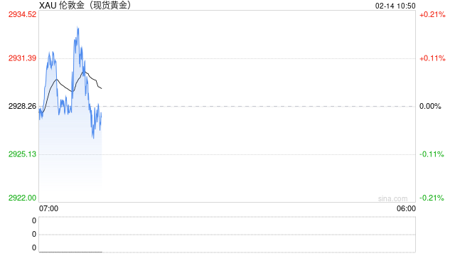 新湖宏观金融（黄金）：美国通胀难阻 金价再度走高