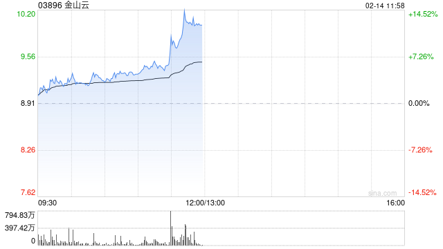 金山云早盘涨超6% KDX多模态数据管理平台全面接入DeepSeek-R1