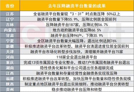 各地加速压降融资平台，多省一年已压降50%以上，最高达76%