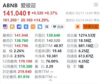 爱彼迎盘前大涨超14% Q4业绩超预期+传联合创始人称将加入政府效率部