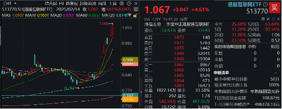 港股互联网ETF（513770）续刷历史新高！标的本轮低点以来累涨38%，基金经理：Deepseek点燃中国科技股复兴希望！