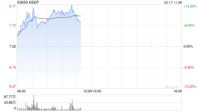 KEEP盘中涨超10% 本月内股价累计涨超60%