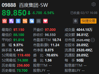 收评：港股恒指跌0.02% 科指跌0.49%百度跌近7%腾讯涨近4%