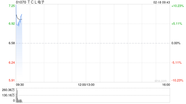 TCL电子盈喜后涨近6% 预计去年经调整净利同比增长62%至112%