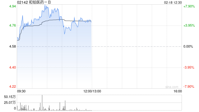 和铂医药-B早盘涨逾6% 预计去年溢利最多2200万元