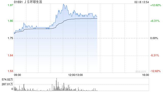 JS环球生活午前涨超8% 招银国际维持“买入”评级