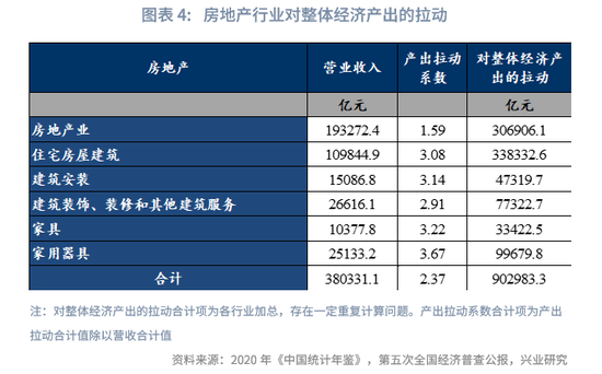 兴业研究|未来已来：TMT产出已超越房地产