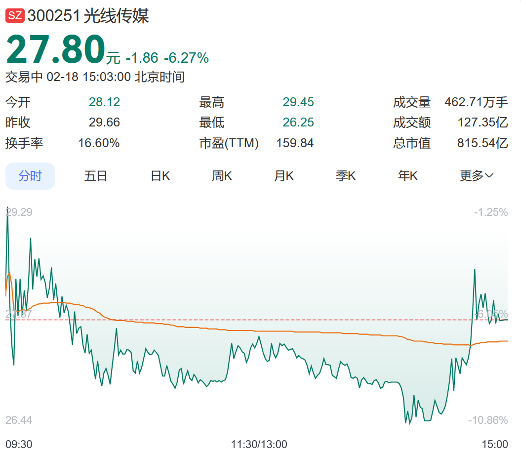 三大股指均下跌！比亚迪A股、小米港股股价再创新高