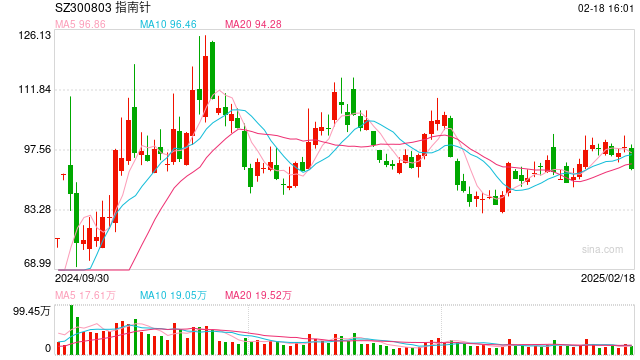 指南针推进公募基金版图 1.09亿元收购先锋基金22.505%股权