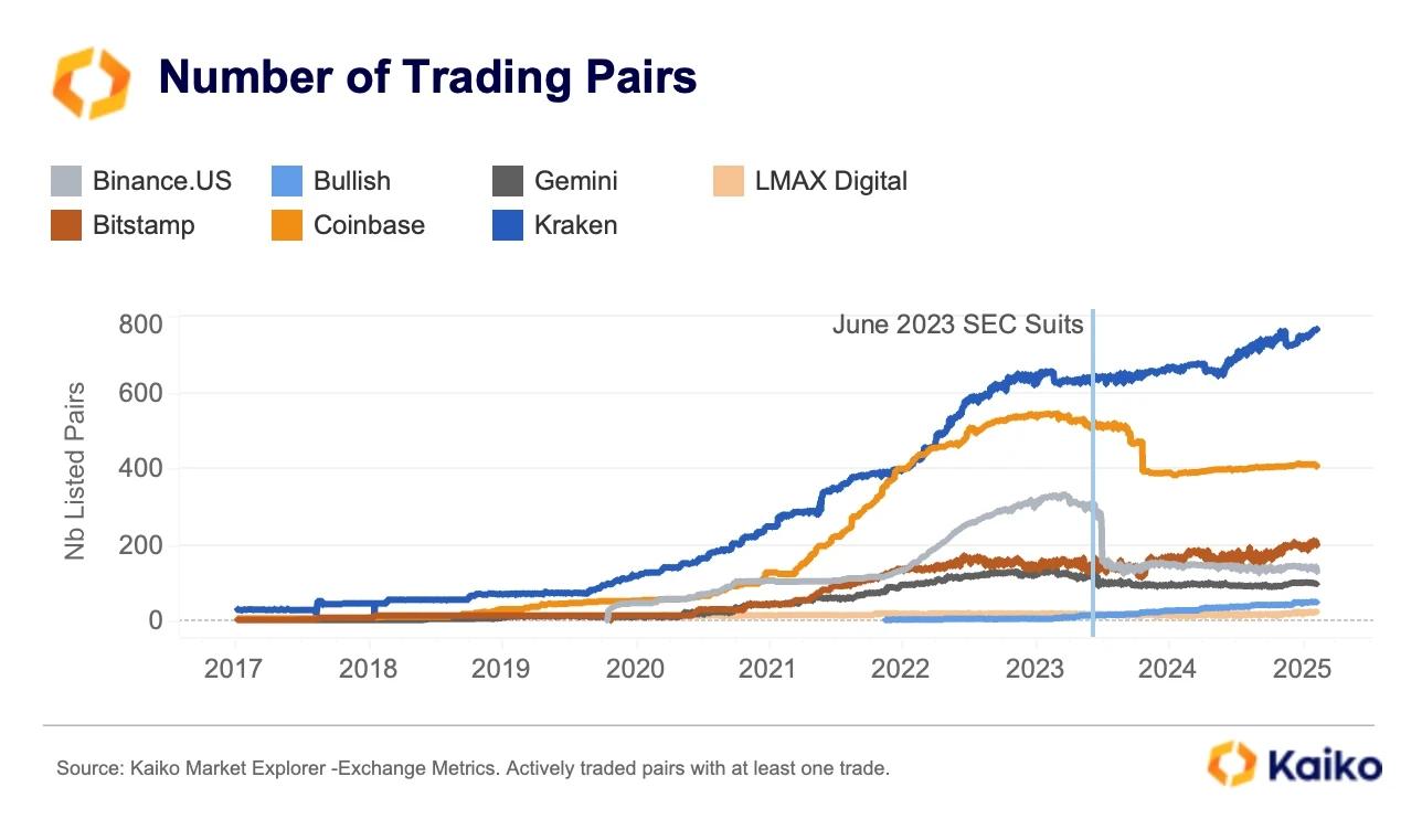 Coinbase周交易量上升至两年最高水平，币安USDC周交易量高达240亿美元