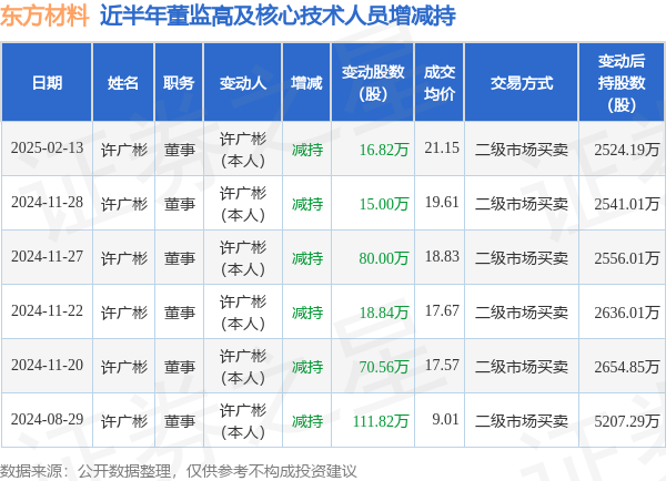 东方材料：2月13日高管许广彬减持股份合计16.82万股