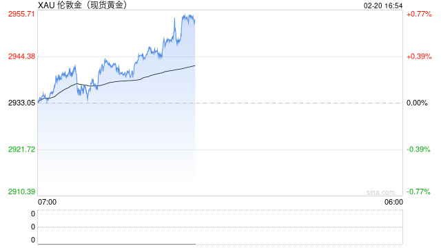 现货黄金再刷新高点 突破2950美元！