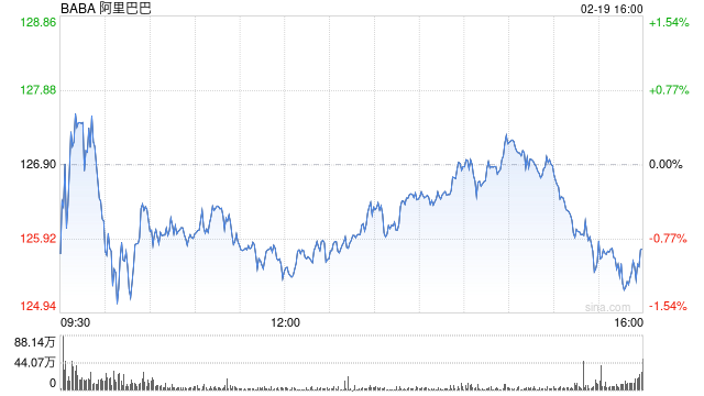 阿里巴巴：2025财年第三财季营收2801.5亿元 同比增长8%