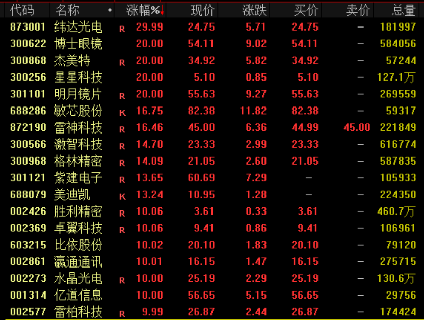 A股两大主线爆发！AI眼镜概念爆发、消费板块集体拉升