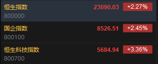快讯：恒指高开2.27% 科指涨3.36%阿里巴巴大涨10%
