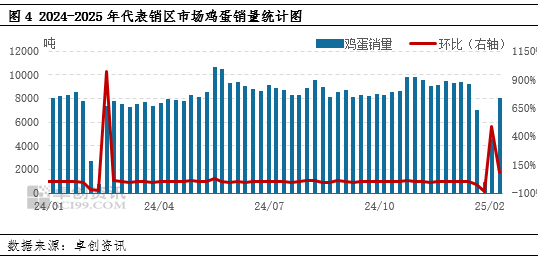 卓创资讯：2月鸡蛋价格创近五年新低 3月蛋价有望低位回升