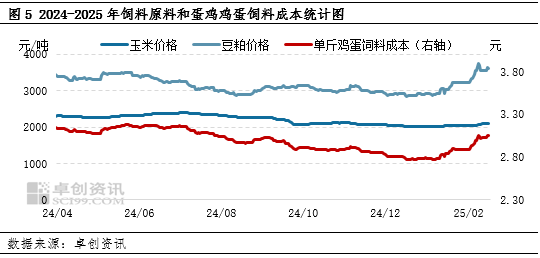 卓创资讯：2月鸡蛋价格创近五年新低 3月蛋价有望低位回升