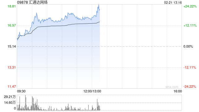 汇通达网络盘中拉升逾19% 阿里与苹果“AI联盟”有望放大公司AI+to B价值
