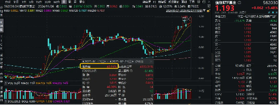 DeepSeek将陆续开源5个代码库！重仓软件开发行业的信创ETF基金（562030）猛拉5．66%，创上市新高！