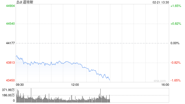 午盘：美股维持跌势 联合健康拖累道指走低