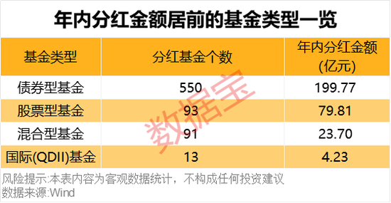 债基豪爽分红“留客”！62只基金产品年内分红均超亿元