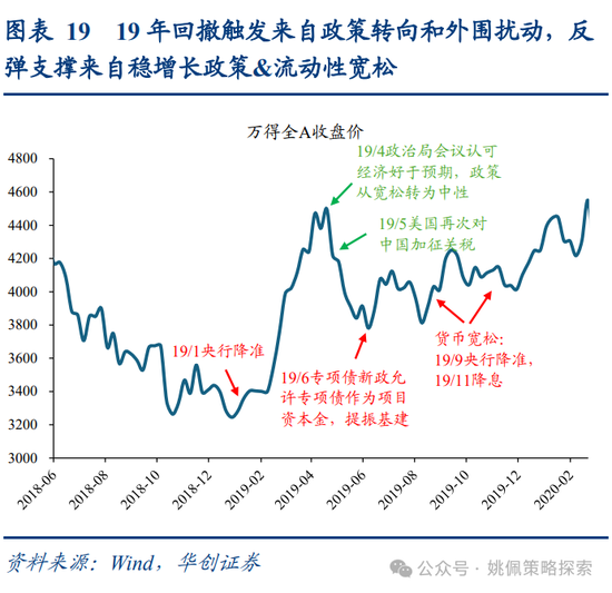 华创策略姚佩：牛市上半场：13、15、19年启示录