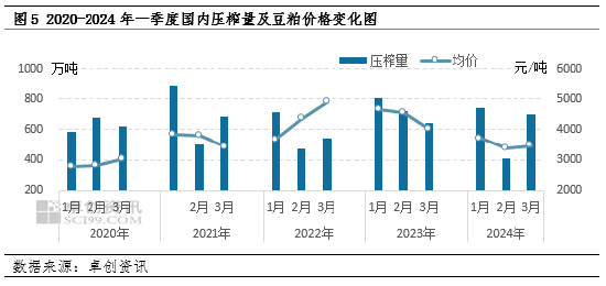 豆粕：“强预期”升温 市场等待预期兑现